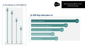 ILTM Buyer research graph showing flights and booking timelines