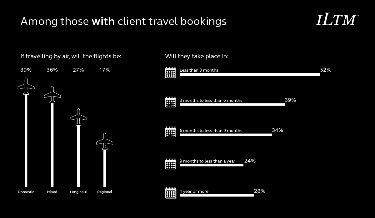 flights and length of time for bookings