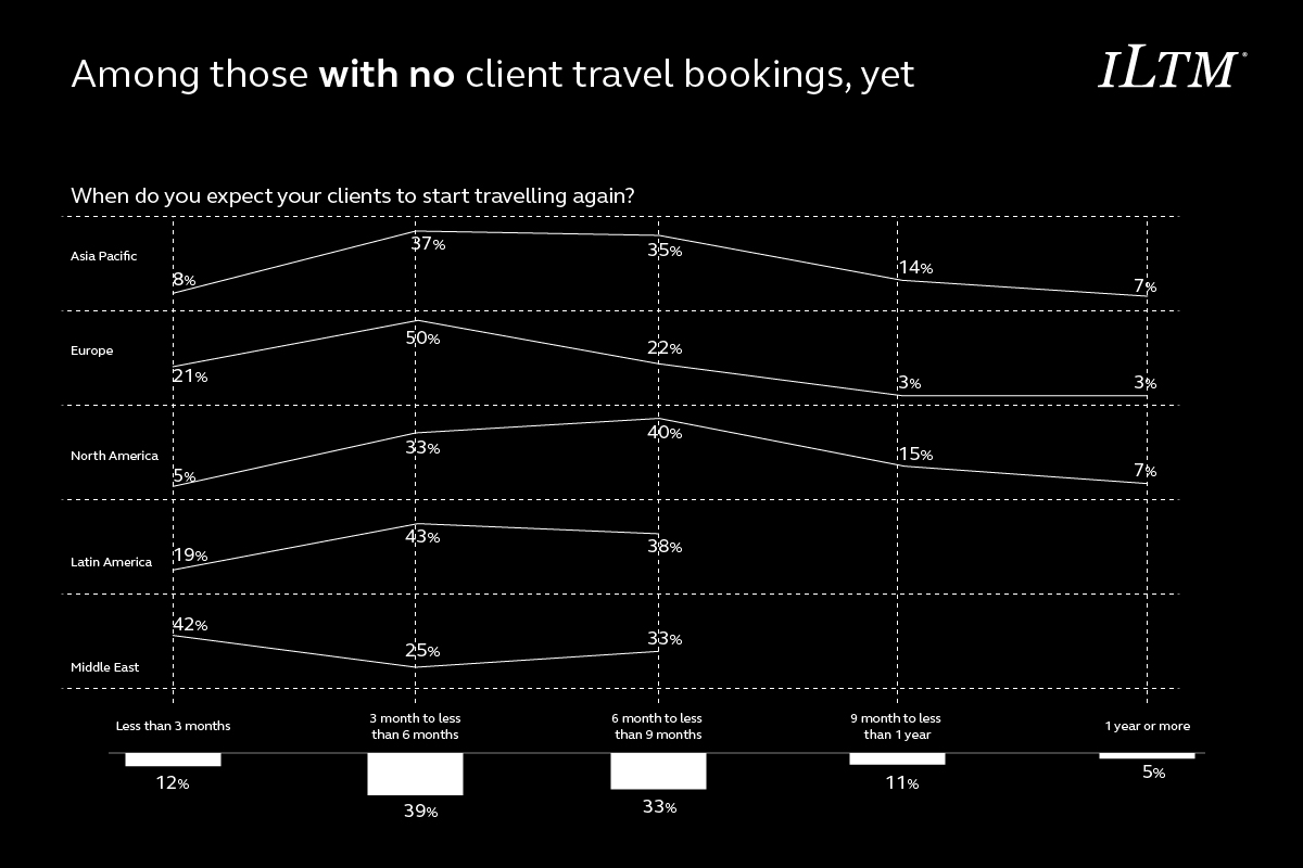 expectation of when clients will travel again