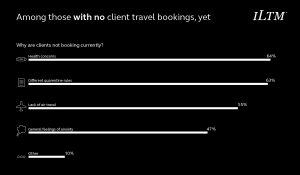 why are clients not booking yet?